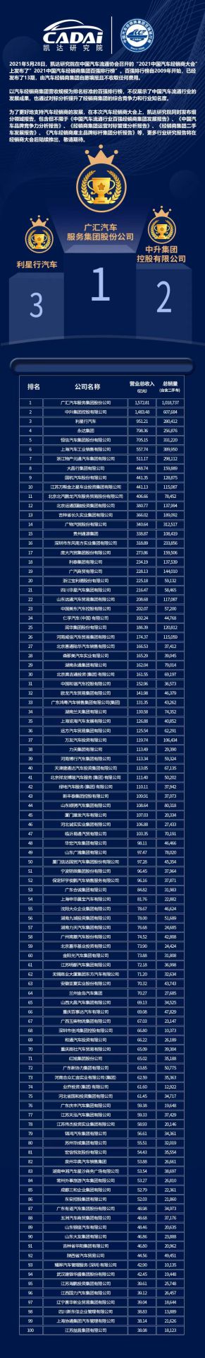 喜讯丨开云kaiyun官方版在线入口-开云(中国)荣登2021年中国汽车经销商百强排行榜第33位(图3) 喜讯丨开云kaiyun官方版在线入口-开云(中国)荣登2021年中国汽车经销商百强排行榜第33位(图3)